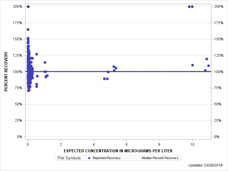 The SGPlot Procedure