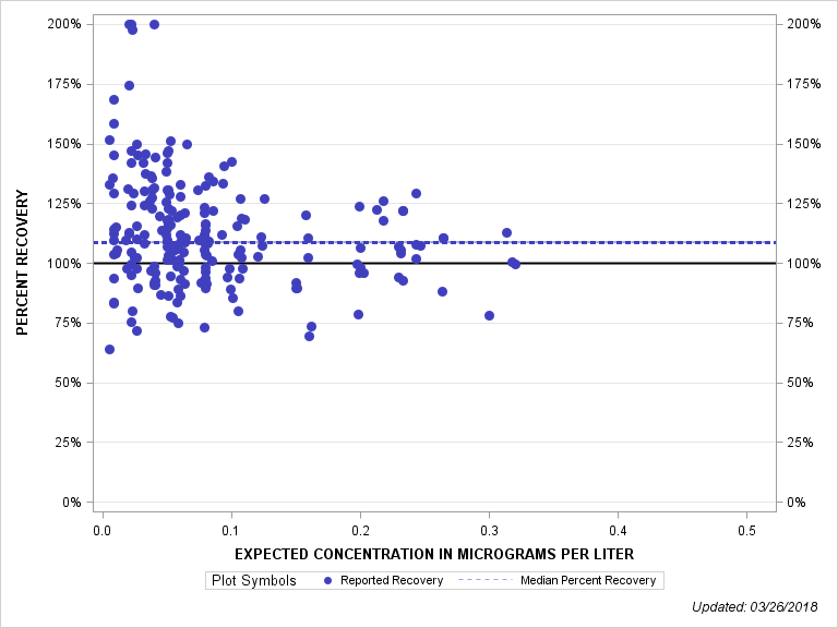 The SGPlot Procedure