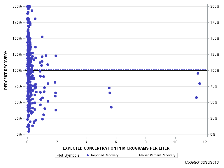 The SGPlot Procedure