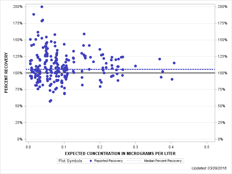 The SGPlot Procedure