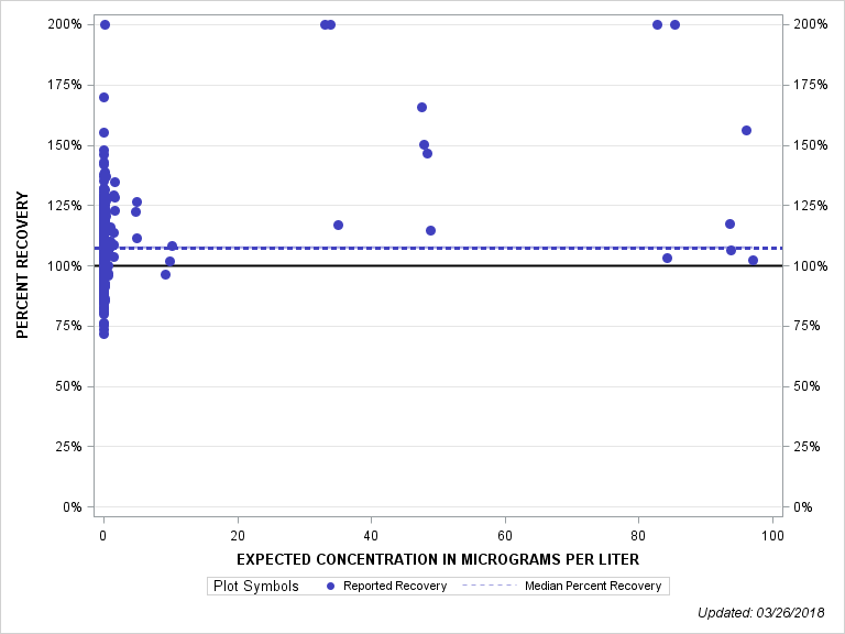 The SGPlot Procedure