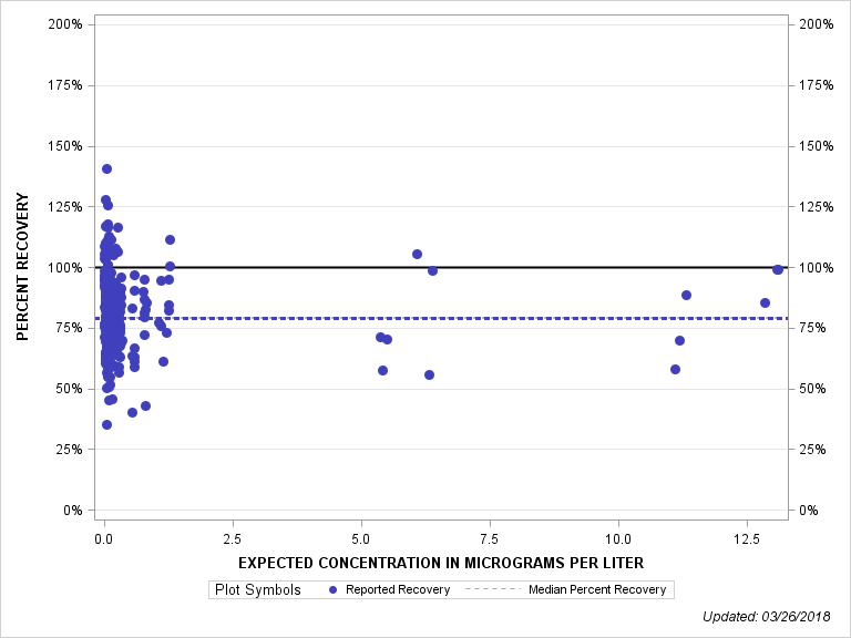 The SGPlot Procedure