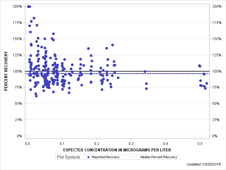 The SGPlot Procedure