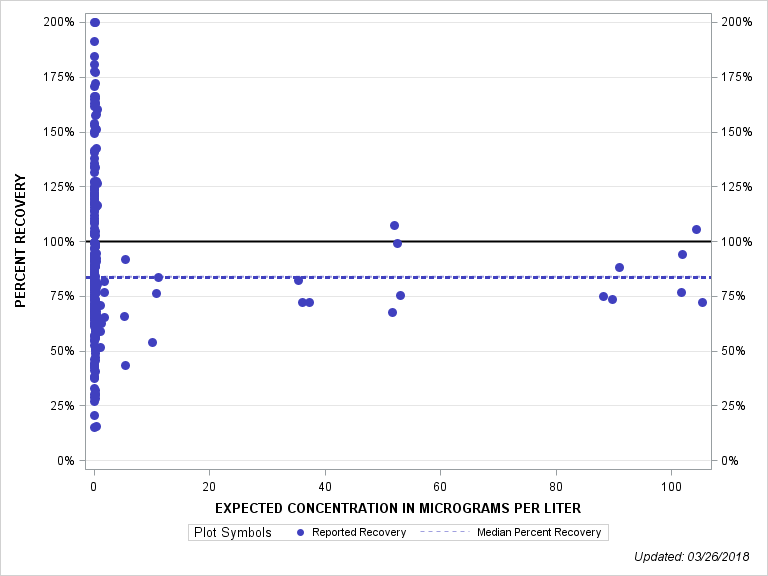 The SGPlot Procedure