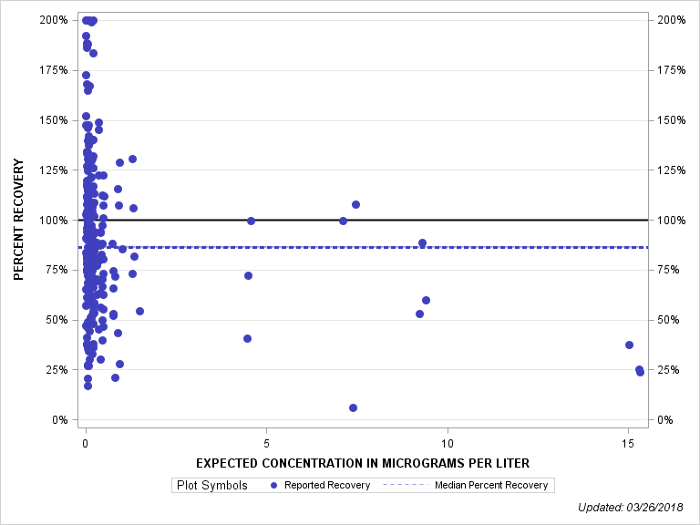 The SGPlot Procedure