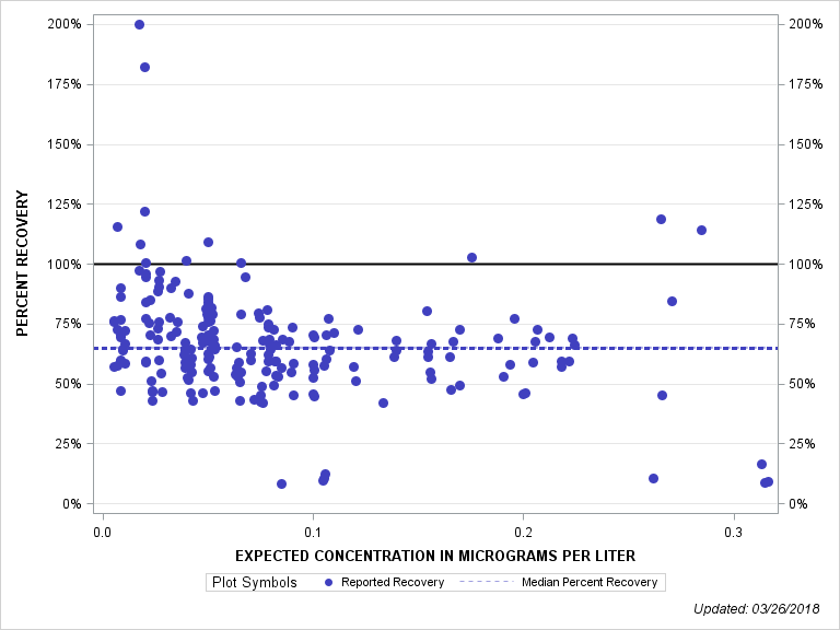 The SGPlot Procedure