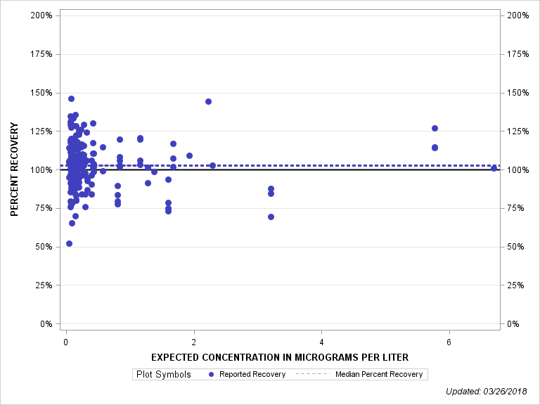 The SGPlot Procedure
