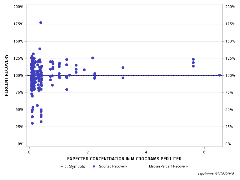 The SGPlot Procedure