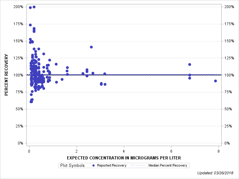 The SGPlot Procedure