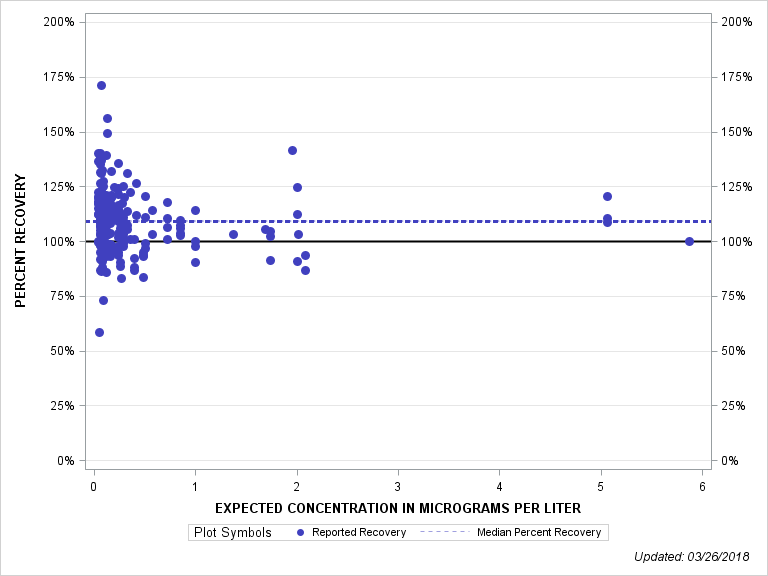 The SGPlot Procedure