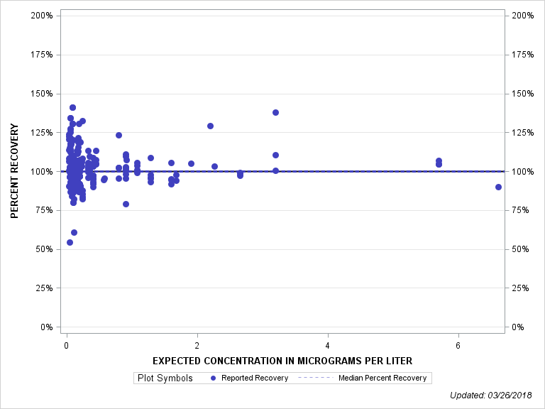 The SGPlot Procedure