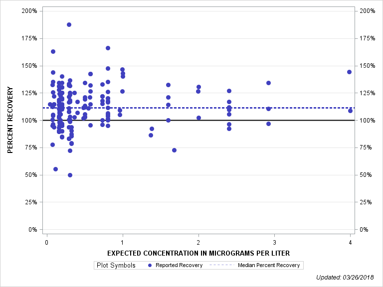 The SGPlot Procedure