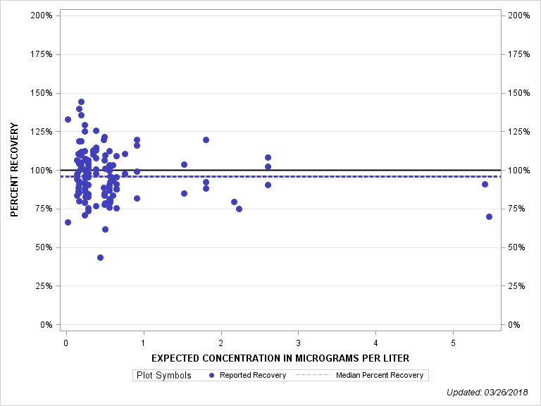 The SGPlot Procedure