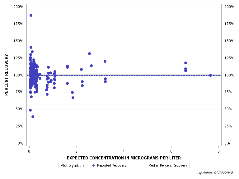 The SGPlot Procedure