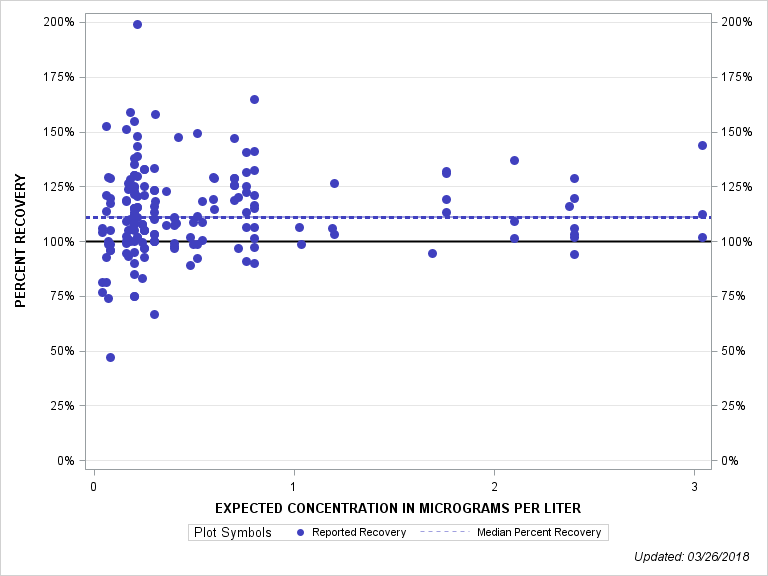 The SGPlot Procedure
