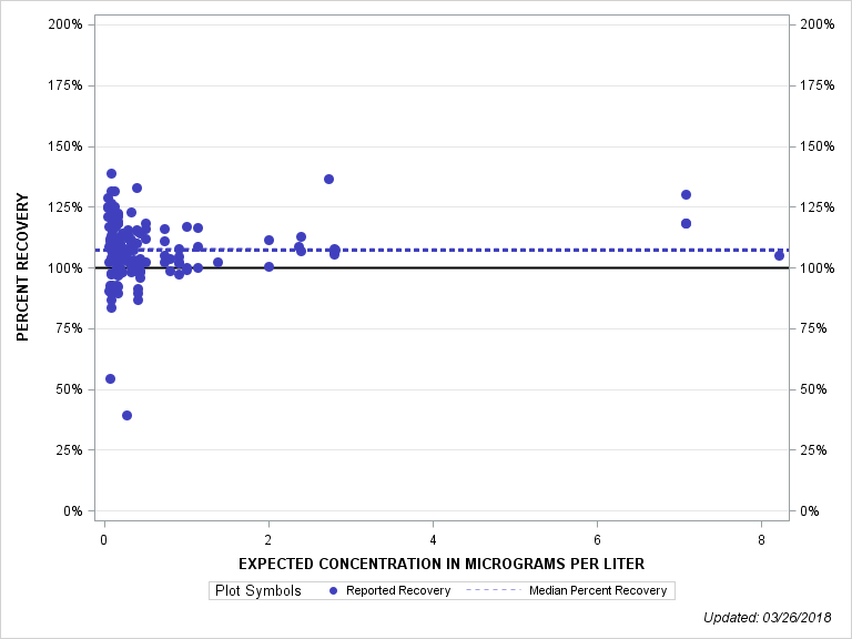 The SGPlot Procedure