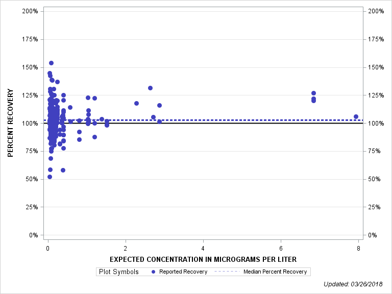 The SGPlot Procedure