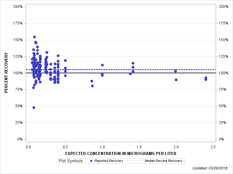 The SGPlot Procedure