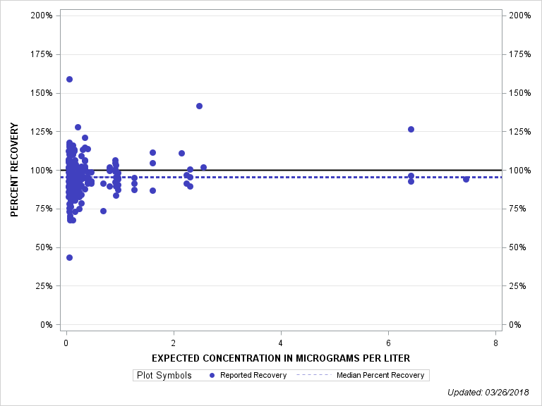 The SGPlot Procedure