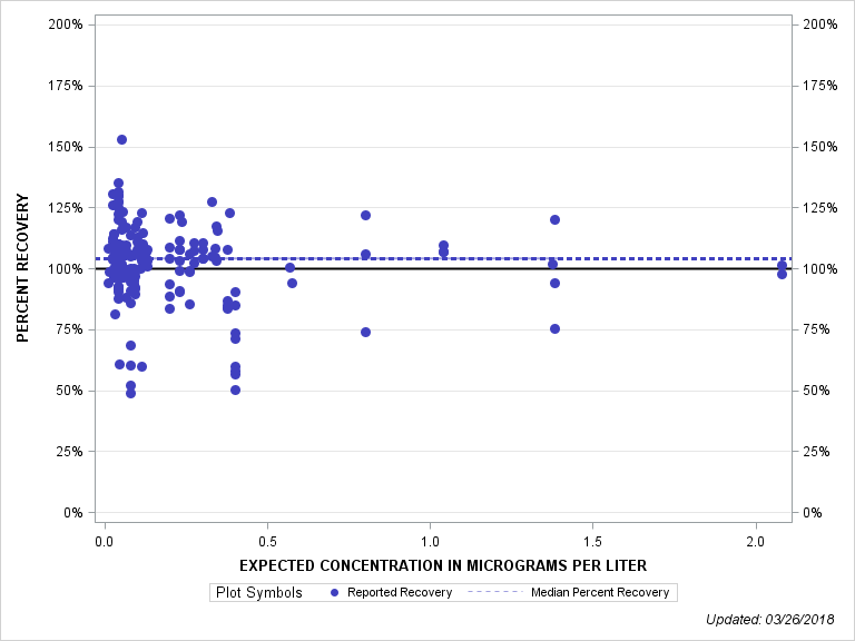 The SGPlot Procedure