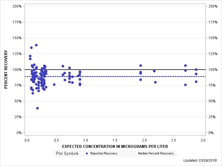 The SGPlot Procedure