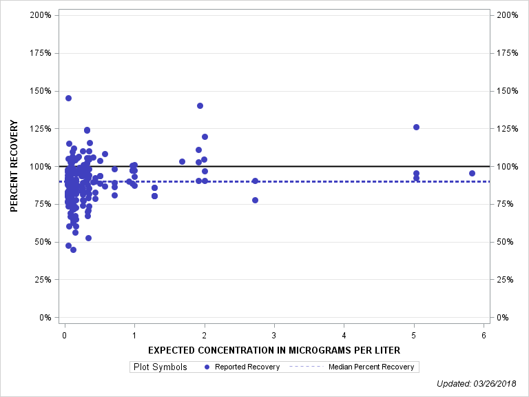 The SGPlot Procedure