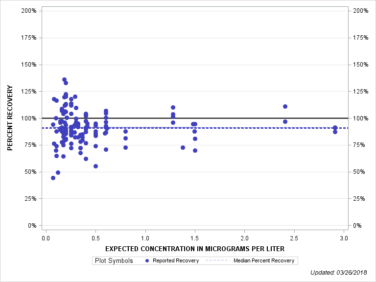 The SGPlot Procedure