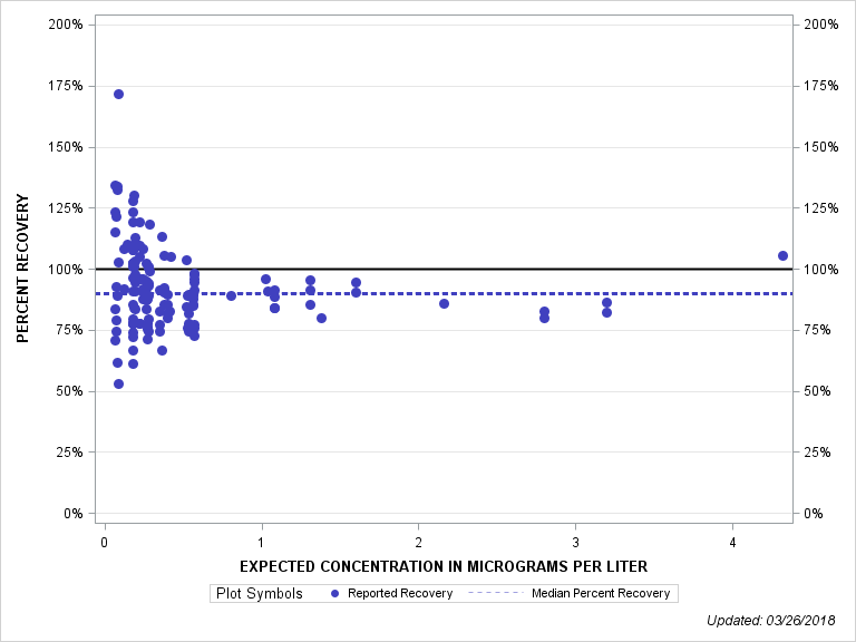 The SGPlot Procedure