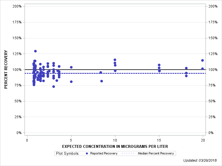 The SGPlot Procedure