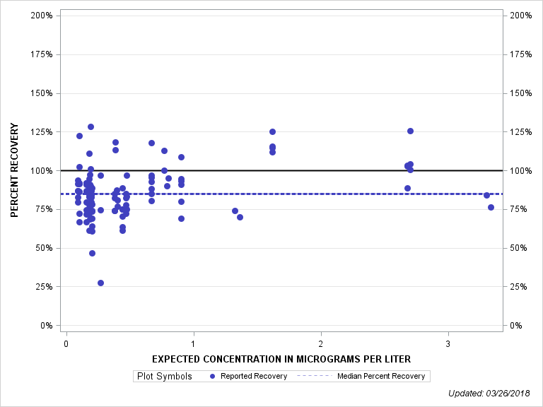 The SGPlot Procedure