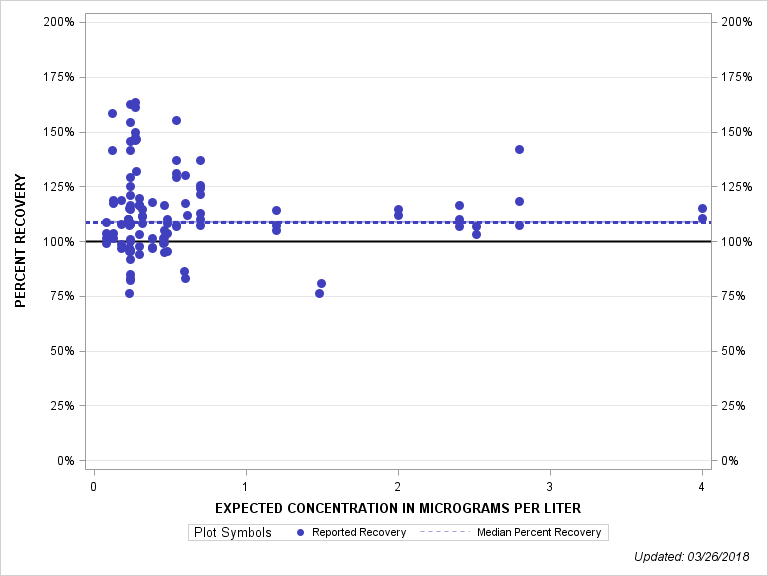 The SGPlot Procedure