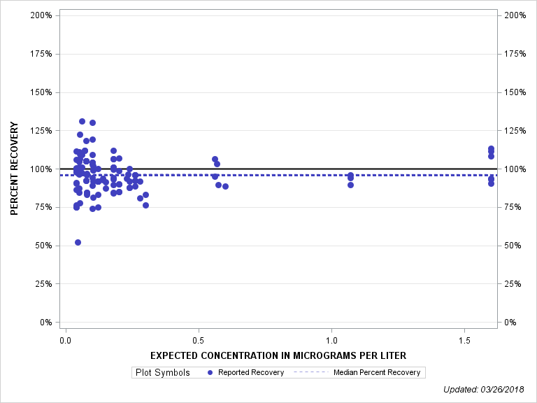The SGPlot Procedure