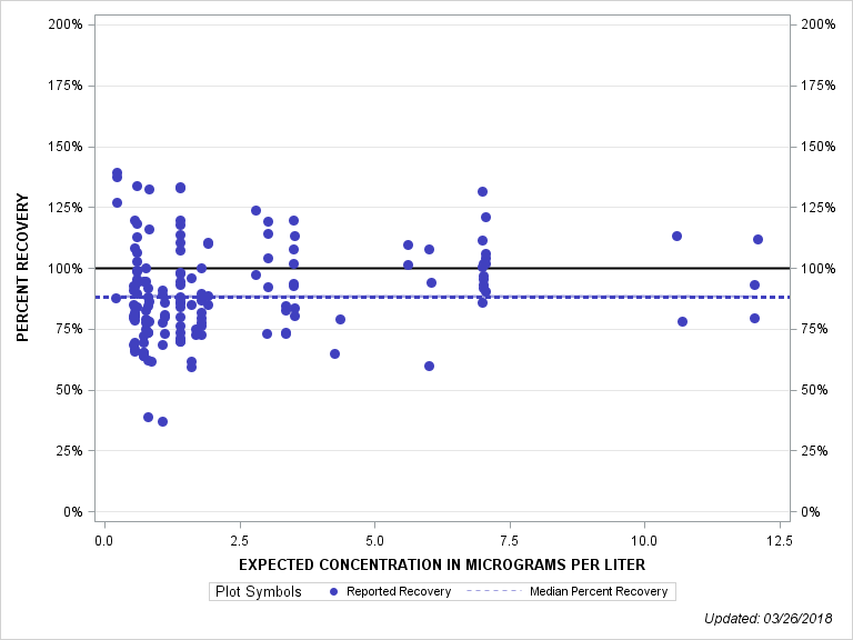 The SGPlot Procedure