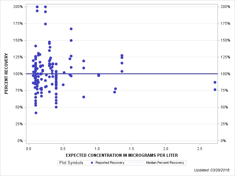 The SGPlot Procedure