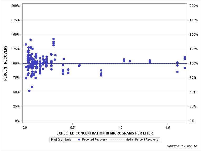 The SGPlot Procedure