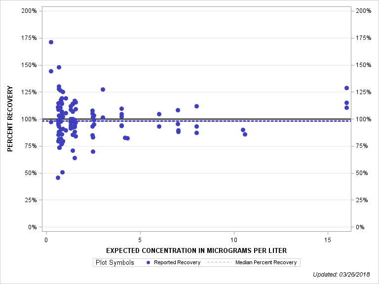 The SGPlot Procedure