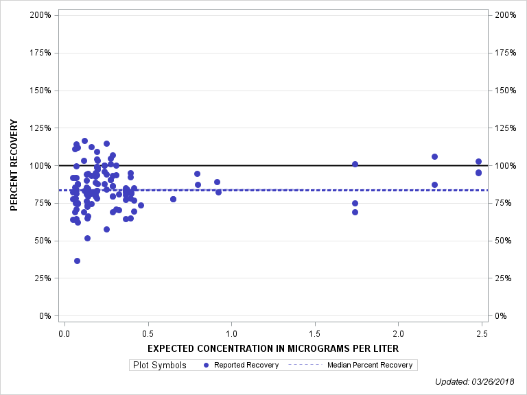 The SGPlot Procedure