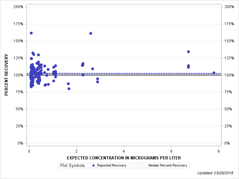 The SGPlot Procedure