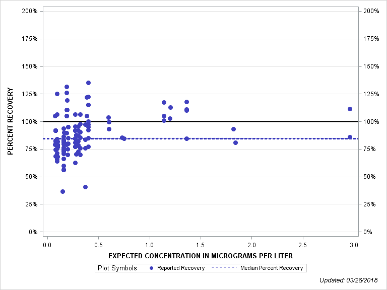 The SGPlot Procedure