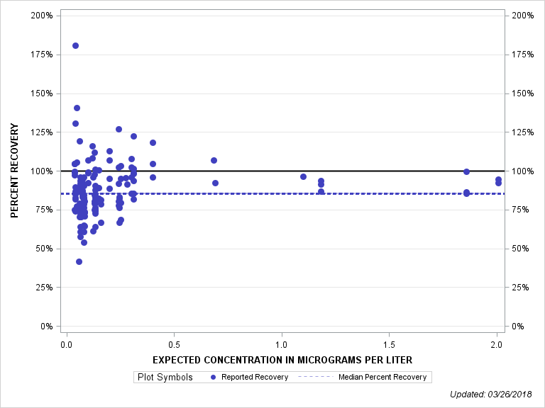 The SGPlot Procedure