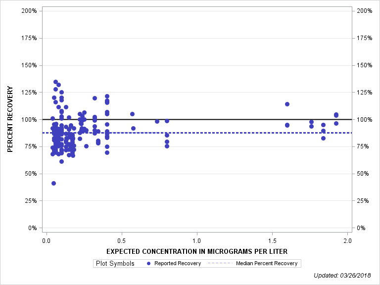 The SGPlot Procedure