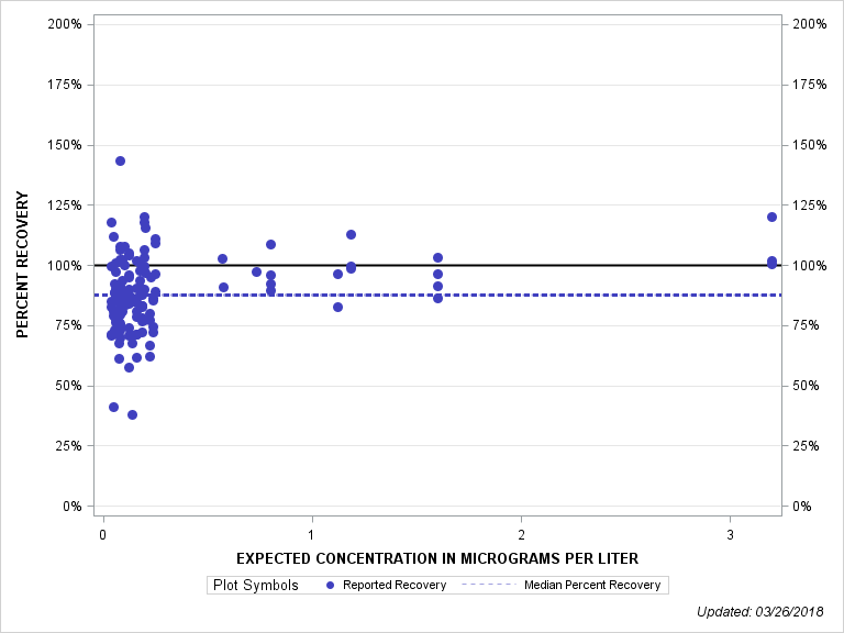 The SGPlot Procedure