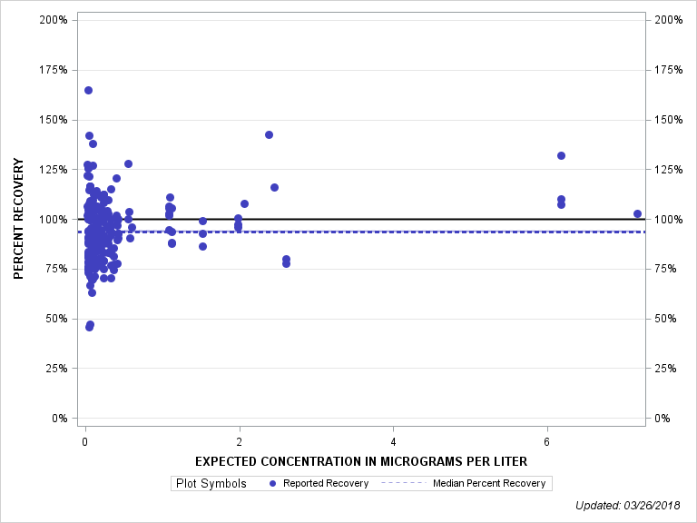 The SGPlot Procedure