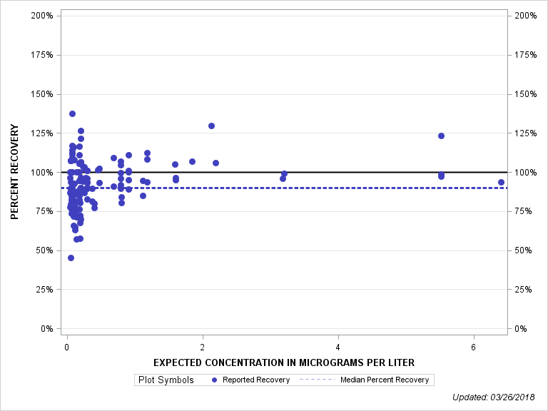 The SGPlot Procedure