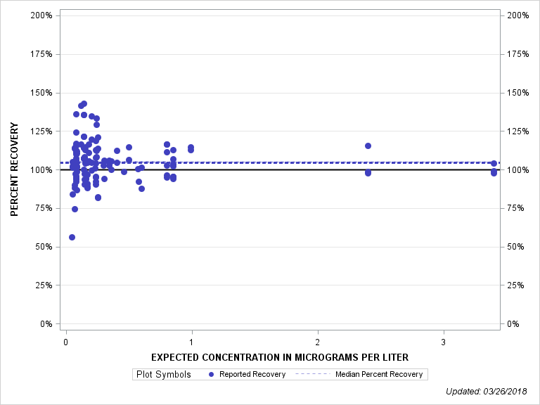 The SGPlot Procedure