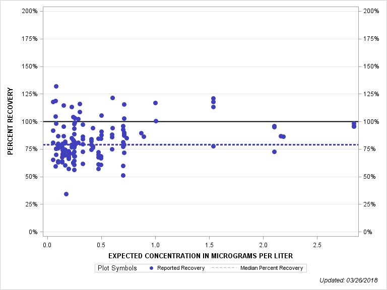 The SGPlot Procedure