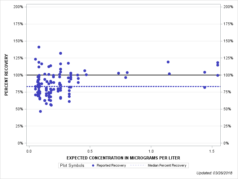 The SGPlot Procedure