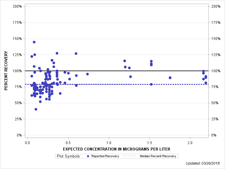 The SGPlot Procedure