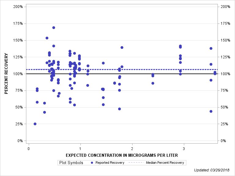 The SGPlot Procedure