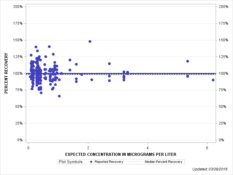 The SGPlot Procedure